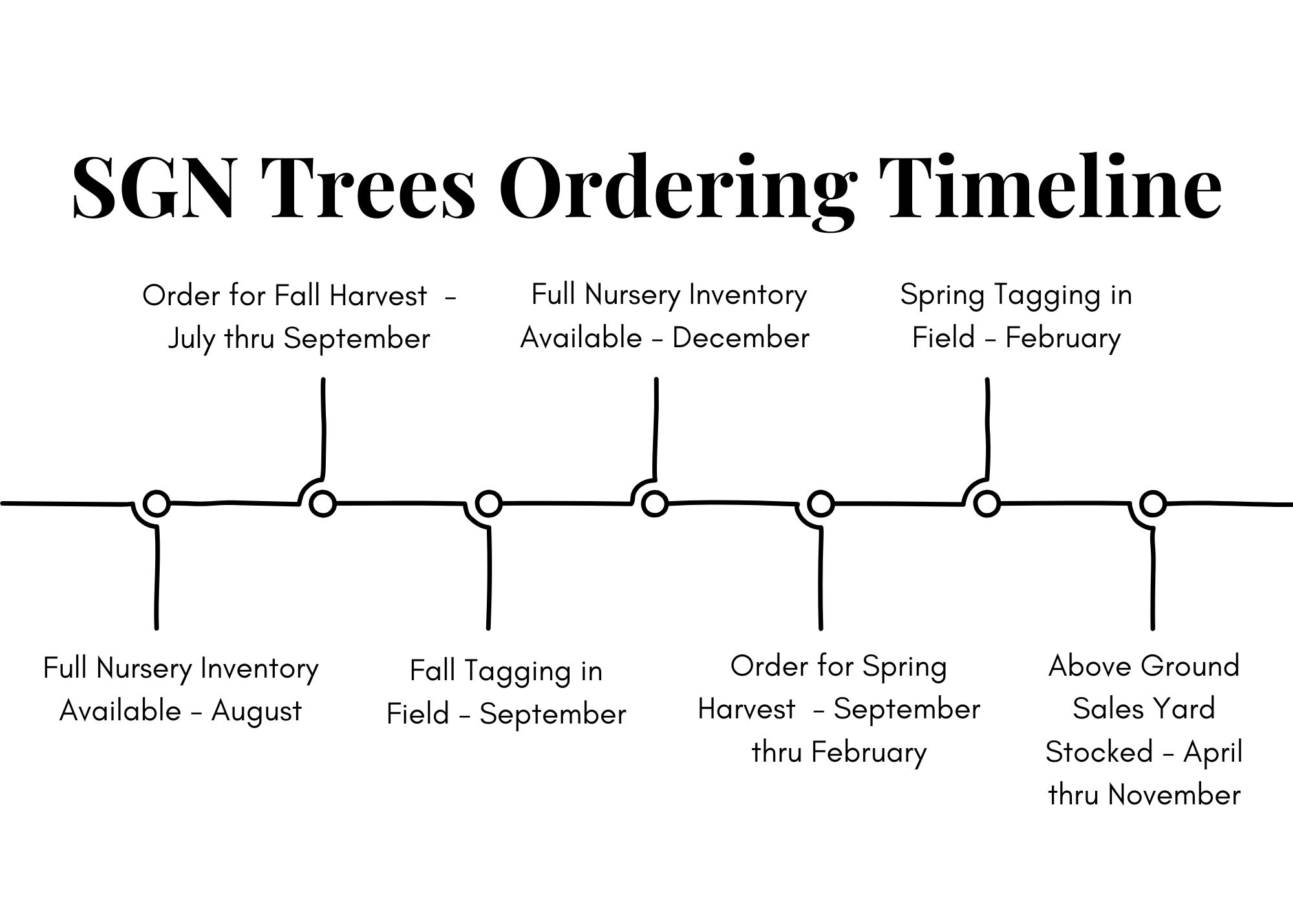 SGN Trees Ordering Timeline